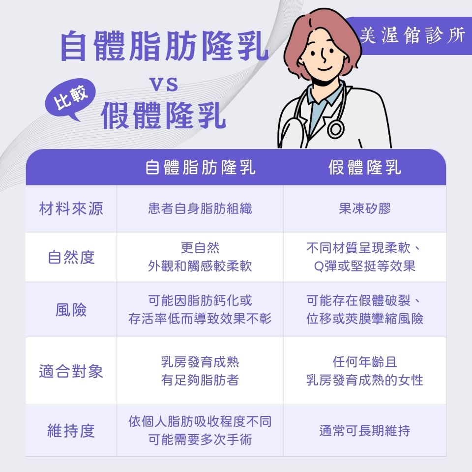 自體脂肪隆乳vs假體隆乳比較