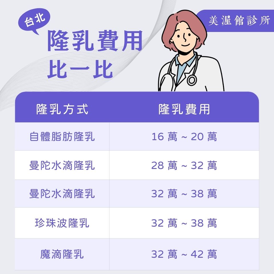 各種隆乳費用比較