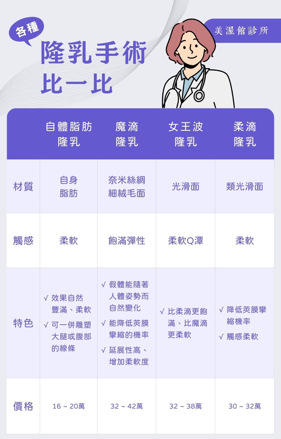 各種隆乳手術比較