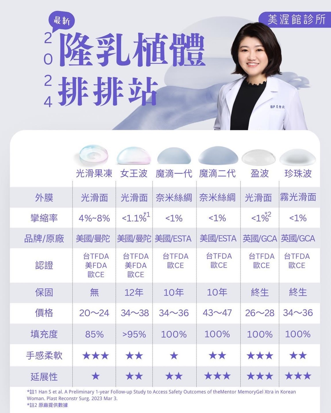 隆乳植體比較